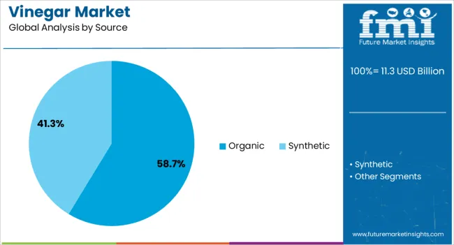 Vinegar Market   Analysis By Source